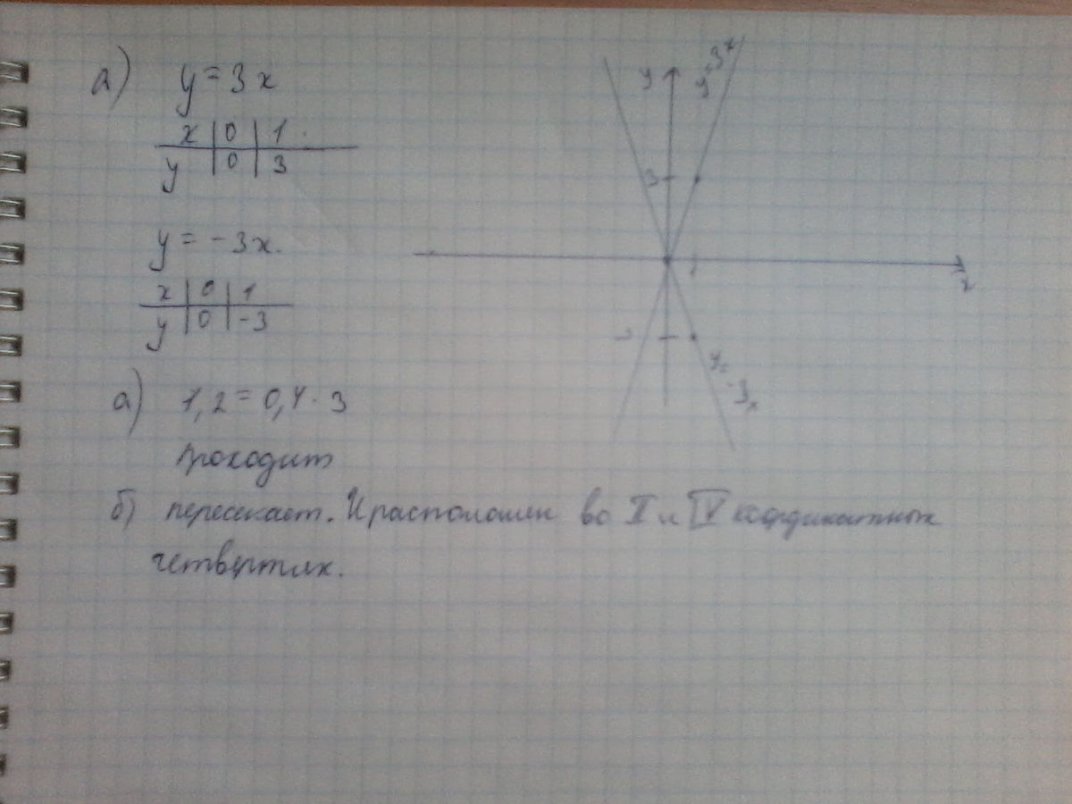 Принадлежит ли графику функции y x 3. Проходит ли график функции у 3х -1. Постройте график функции у=3х+1 ,проходит ли график через точку а. Проходит ли график функции через точку а(-1;4) .. Проходит ли график функции у = 3х через точку а(64; -6,4)?.