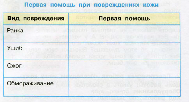 С помощью учебника заполни таблицу. Первая помощь при повреждениях кожи окружающий мир 3 класс. Таблица первая помощь при повреждении кожи. Заполни таблицу окружающий мир 3 класс.