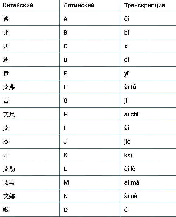 Сколько алфавитов в китайском. Фото китайского алфавита. Транслитерация китайский алфавит. Китайская Азбука прикол.