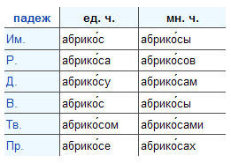 Помидоры просклонять по падежам