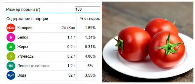 Калорийность помидора на 100 грамм