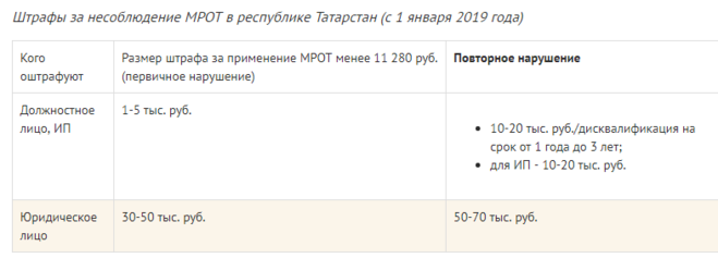 Минимальный размер штрафа за нарушения авторского права МРОТ. МРОТ для штрафов в 2019 году. МРОТ В 2019 году в Татарстане. МРОТ для работодателя.