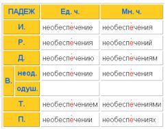 Необеспеченность слитно или раздельно как пишется