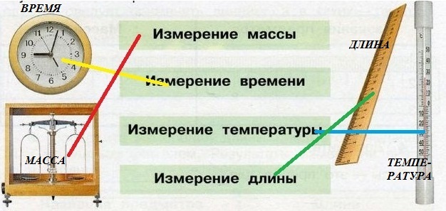 Приборы 3 класс. Какой прибор потребуется для каждого случая. Измерительные приборы 3 класс окружающий мир. Как измерить время инструменты.