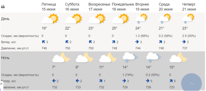 Погода в Московской области 15 - 21 июня (Гидрометцентр)