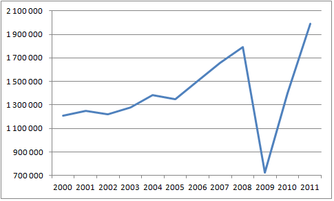Производство автомобилей в России в 2000—2008 годах