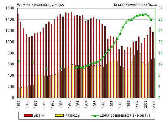 Статистика браков и разводов в России
