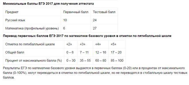 Минимальные баллы ЕГЭ. Сколько баллов надо набрать на ЕГЭ чтобы получить аттестат.