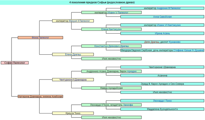 Софья Палеолог, родословная
