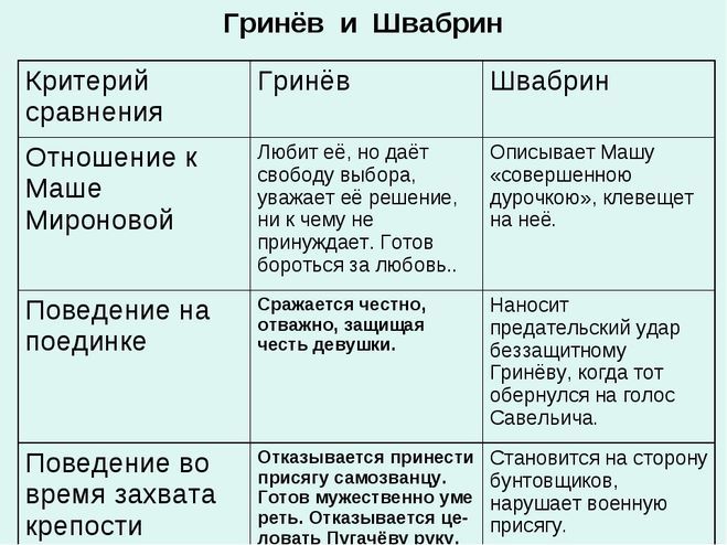 Составьте сложный план по теме гринев и швабрин в повести пушкина капитанская дочка