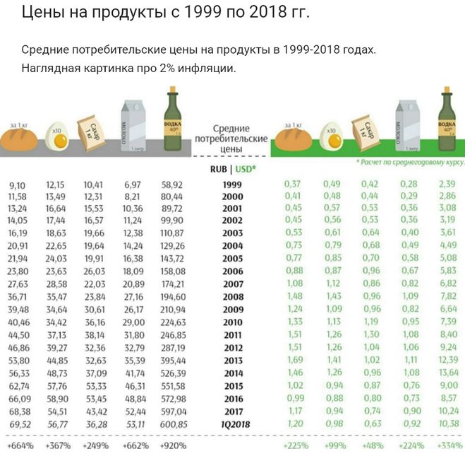 стоимость основных продуктов питания за годы правления Путина
