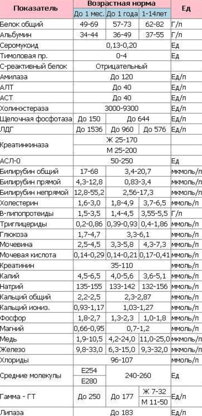 таблица нормы биохимического анализа крови у детей