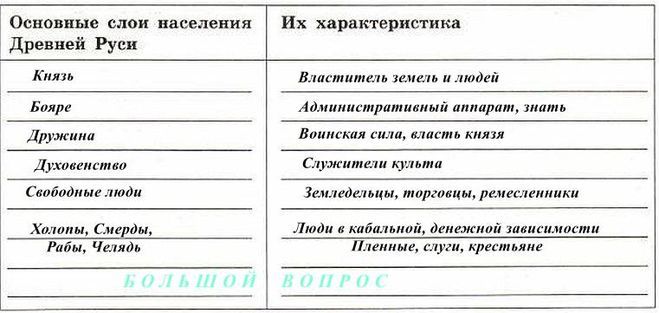 Заполните таблицу используя примеры. Категории населения древней Руси и их характеристика таблица. Основные слои населения древней Руси таблица. Категории населения Руси и их характеристика таблица. Таблица основные категории населения древней Руси.