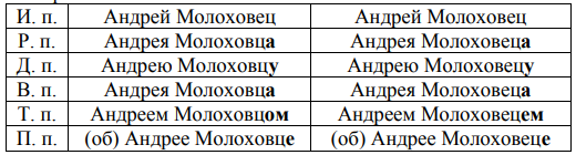 Фамилия имя отчество в именительном падеже образец