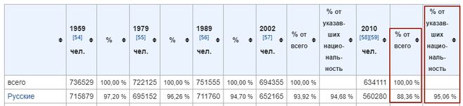 Население Новгородской области