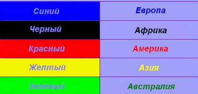 Цвет европы. Цвета континентов. Олимпийские кольца цвета. Цвета континентов на Олимпийских кольцах. Цвета колец на Олимпийском флаге.