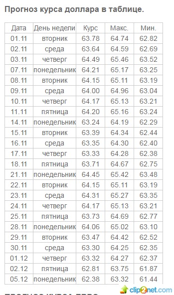 Какой прогноз курса доллара и евро на ноябрь 2017 года