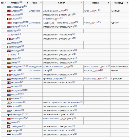 Евровидение 2015, участники, прогноз на победу