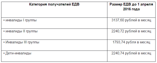 Едв 1 гр. Пенсия по инвалидности 2 и 3 группы. Размер пенсии инвалида с детства 2 группы.