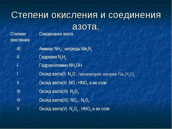 Степень окисления нитрата азота. Где у азота степень окисления -3. Степень оксления астата. Степень окисления аммиpjnf.