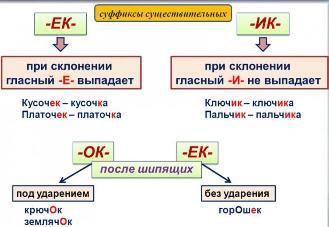 Стишок как пишется правильно