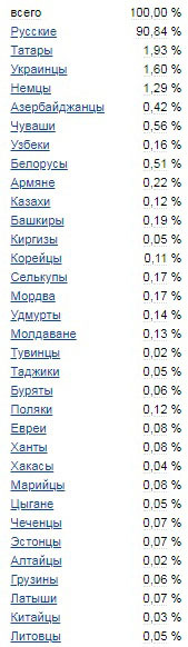 Какие народы населяют Томскую область?