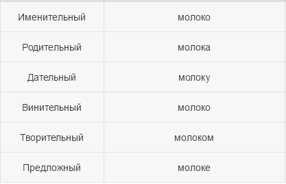 Молоко просклонять по падежам. Просклонять слово молоко. Склонение слова молоко. Склонение слова молоко по падежам.
