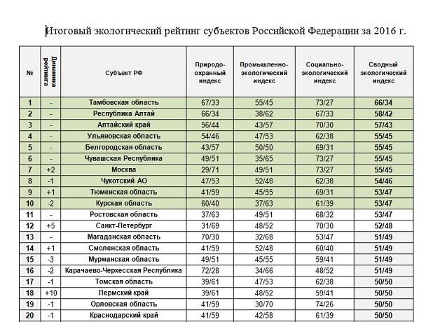 Экологический рейтинг регионов России