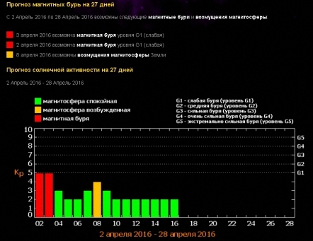 Прогноз магнитных бурь. Солнечная активность.