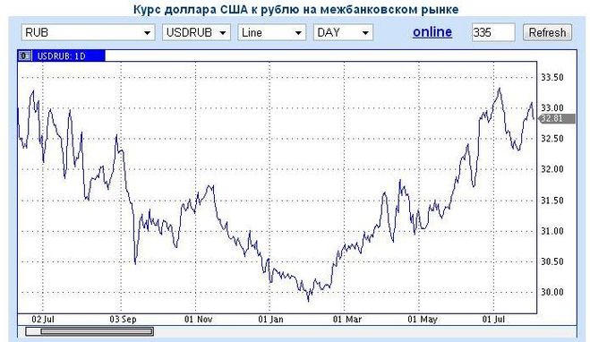 Российский рубль к доллару в минске. USD RUB курс. Dollar RUB курс. Курс доллара на 15.