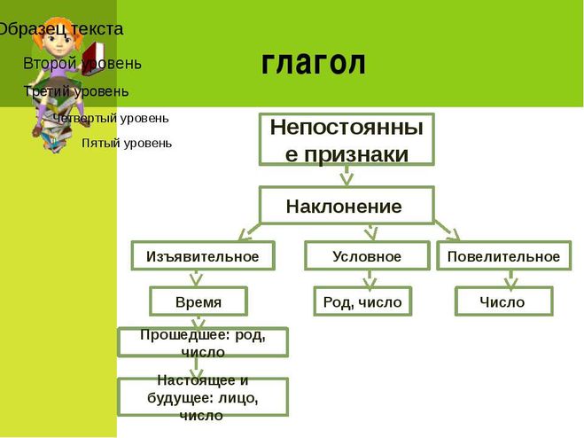 наклонение глаголов