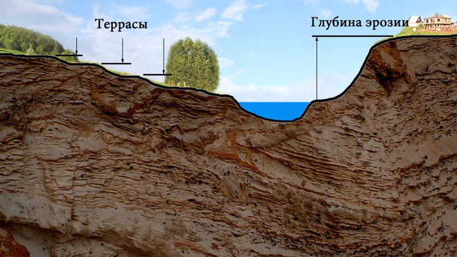 Подвергаются эрозии. Базис эрозии реки. Боковая эрозия рек. Эрозия Геология. Эрозия рельефа.