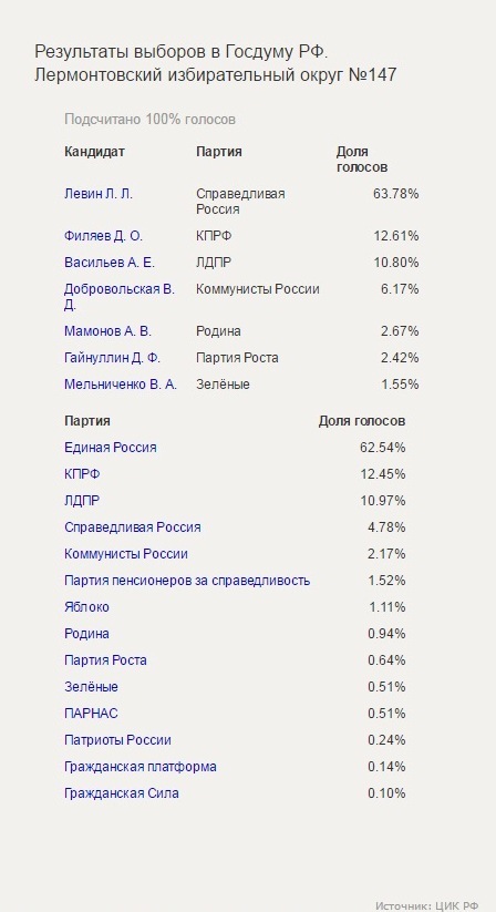 результаты выборов в госдуму 2016 лермонтовский округ 147