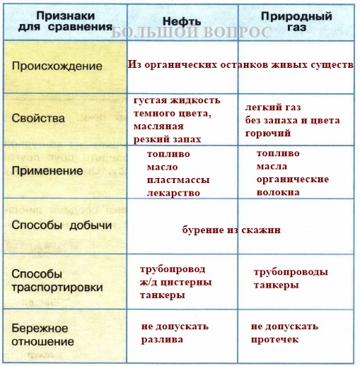 Таблица полезных ископаемых 3 класс окружающий мир. Сравнение нефти и природного газа. Свойства нефти и природного газа. Таблица нефти и природного газа. Сравнение нефти и природного газа таблица.