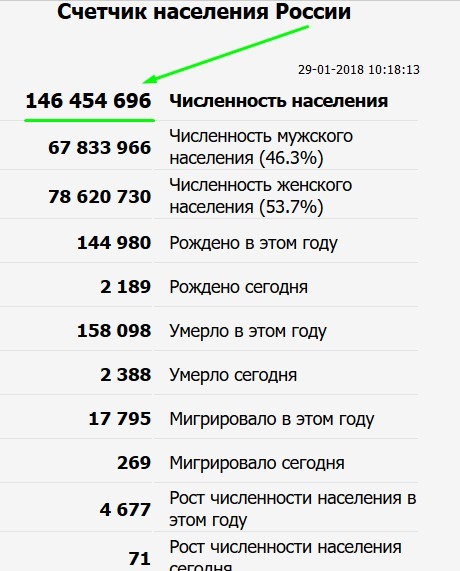 Численность россии в 2018 году