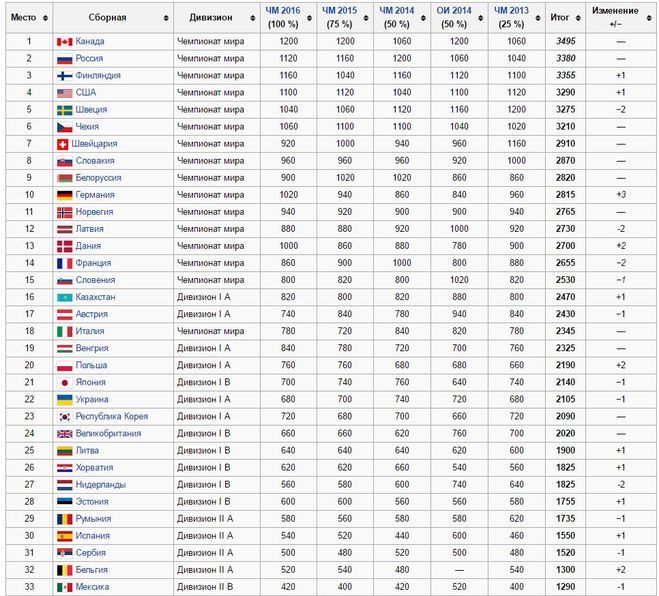 Статистика чм по хоккею