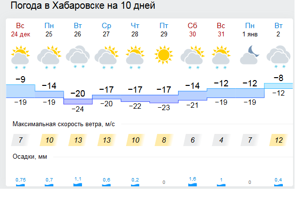 Погода в Хабаровске. Погода на 10 дней.