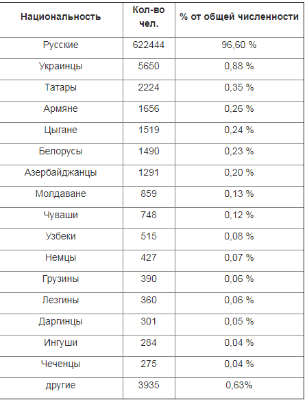 Пенза какая национальность