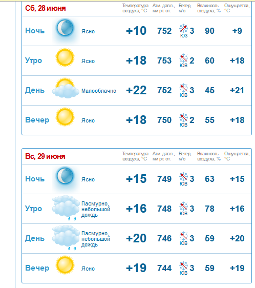 Погода в Волгограде. Погода в Уфе. Погода в Твери. Прогноз погоды Киев. Погода череповец 3 дня почасовая