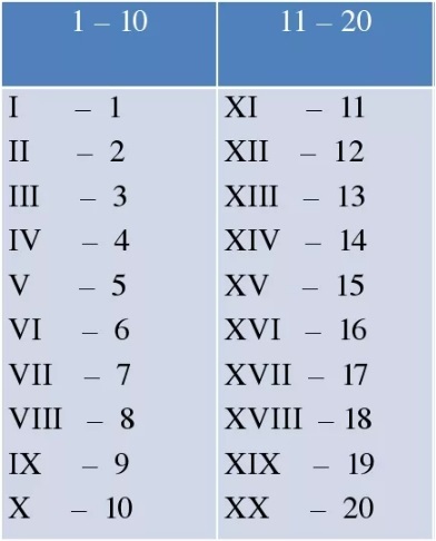 Таблица римских чисел