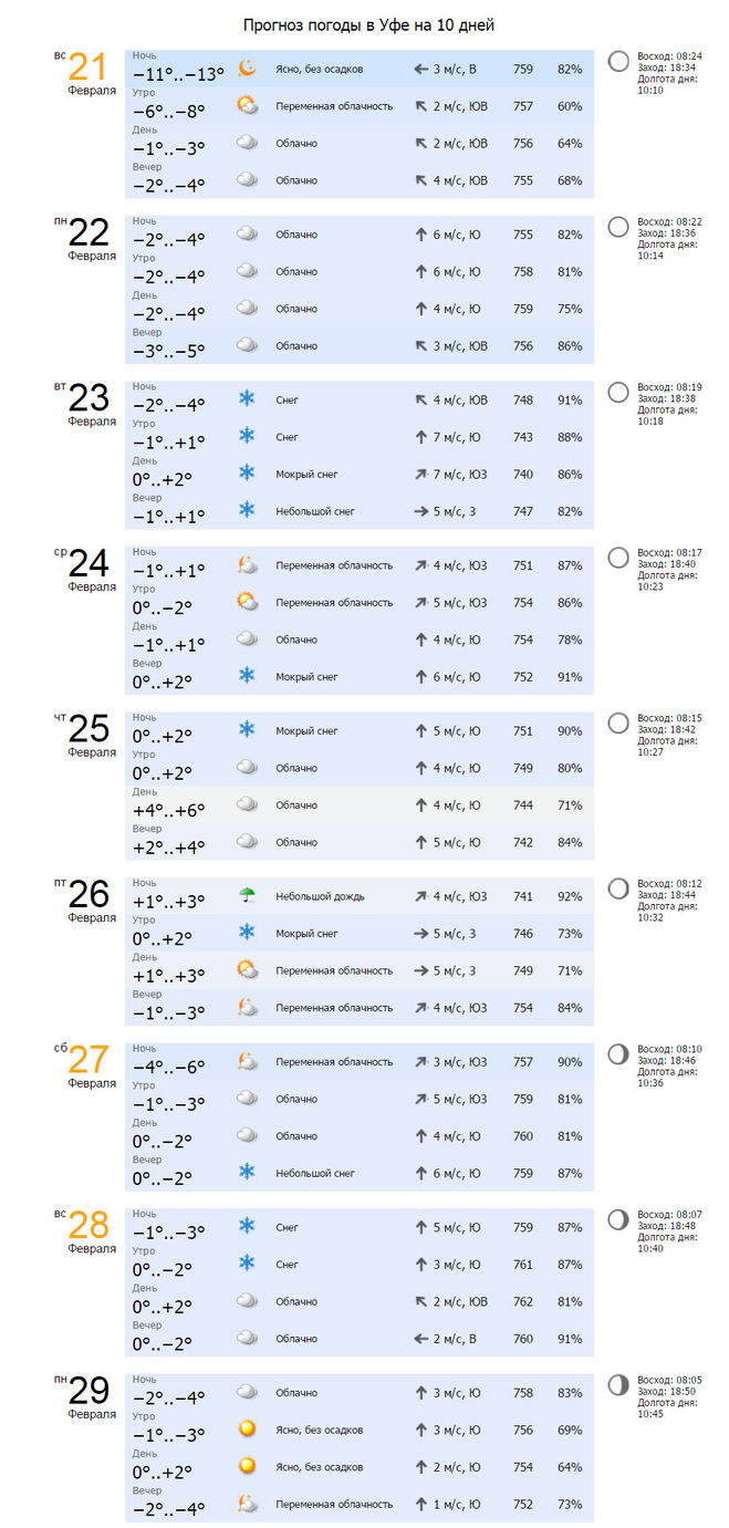 Погода в уфе на неделю март 2024. Прогноз погоды. Прогноз погоды в Уфе. Погода в Уфе на 10 дней. Гисметео Уфа.