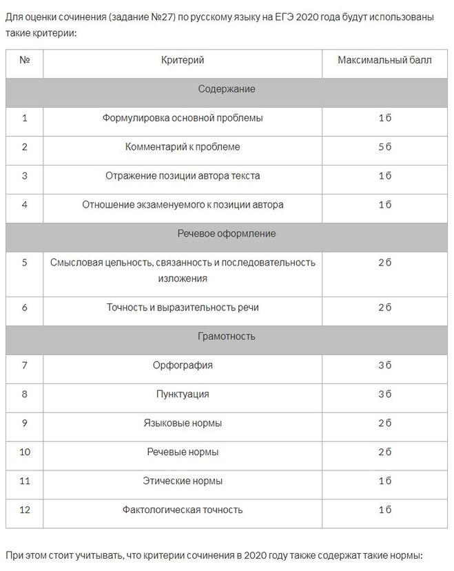 Сколько баллов за 8 егэ русский. Критерии оценки за сочинение на ЕГЭ по русскому. Критерии оценивания ЕГЭ по русскому языку 2021. Критерии оценивания сочинения ЕГЭ по русскому языку 2022. Критерии сочинения ЕГЭ по русскому языку 2021.