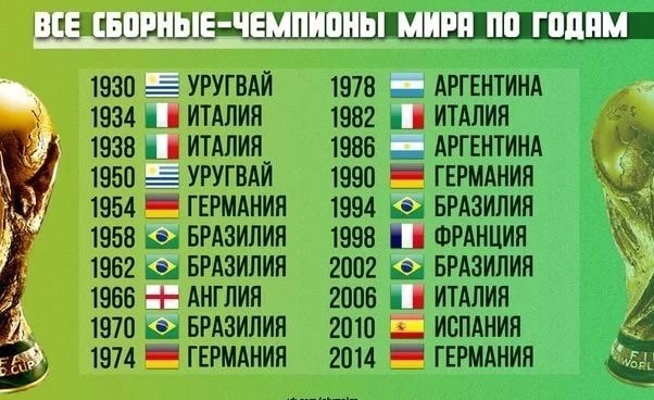 победители ЧМ с 1930 по 2014 гг