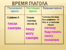 Поверили время глагола