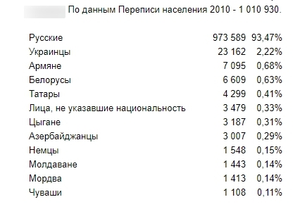 Национальный состав населения Калужской области