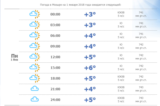 Прогноз погоды на 10 дней в мозыре. Погода в Мозыре. Погода в Гомеле. Погода в Мозыре на неделю.