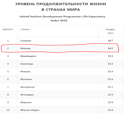 Уровень продолжительности жизни в странах мира 2019