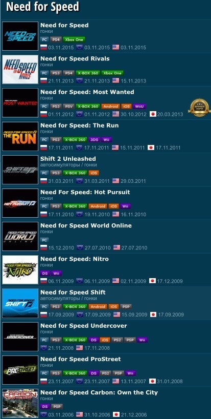 Nfs по порядку список. Need for Speed список игр. Хронология NFS. Need for Speed порядок частей. NFS хронология игр.