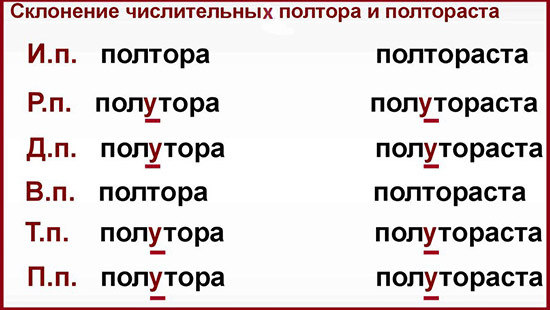 Когда пишется полтора, полутора и полтораста?