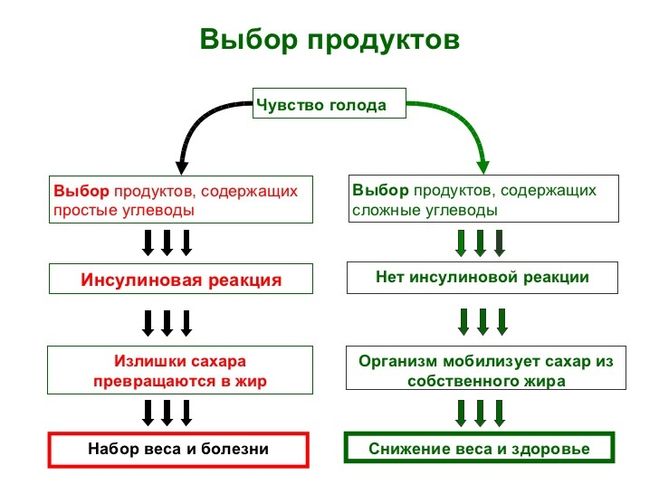 Углеводы, сахар